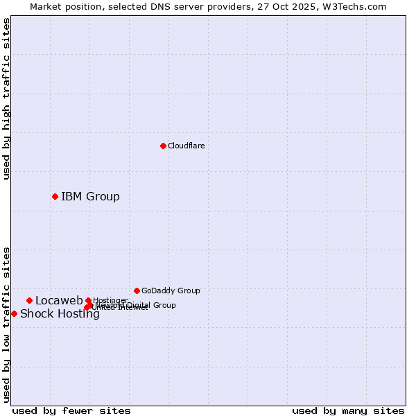 Market position of IBM Group vs. Locaweb vs. Shock Hosting