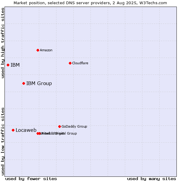 Market position of IBM Group vs. Locaweb vs. IBM