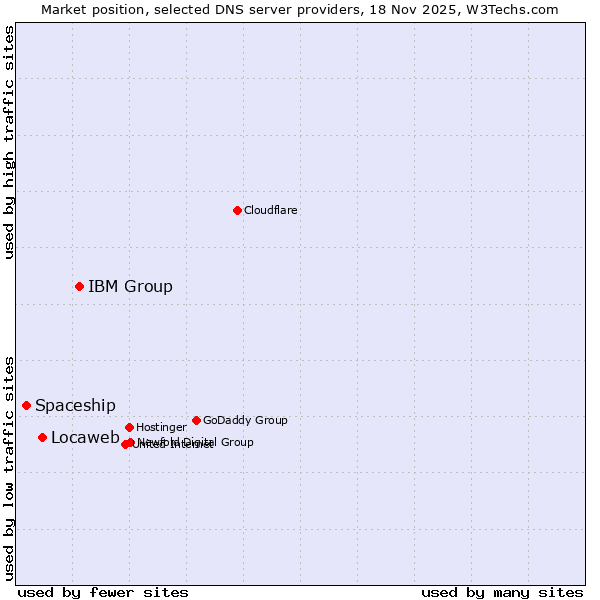 Market position of IBM Group vs. Locaweb vs. Spaceship