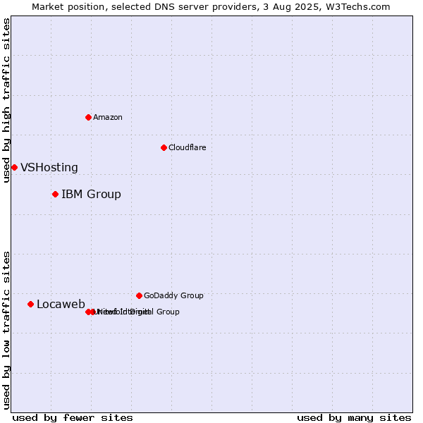 Market position of IBM Group vs. Locaweb vs. VSHosting