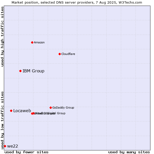 Market position of IBM Group vs. Locaweb vs. we22