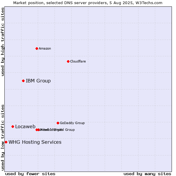 Market position of IBM Group vs. Locaweb vs. WHG Hosting Services