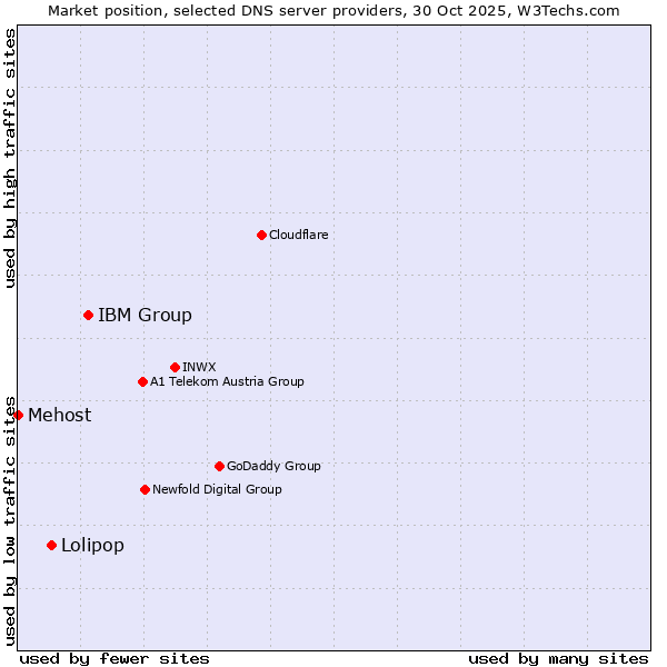 Market position of IBM Group vs. Lolipop vs. Mehost