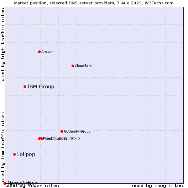 Market position of IBM Group vs. Lolipop vs. NameAction