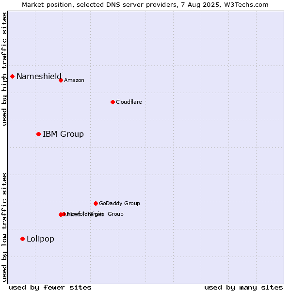 Market position of IBM Group vs. Lolipop vs. Nameshield