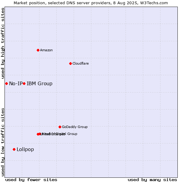 Market position of IBM Group vs. Lolipop vs. No-IP