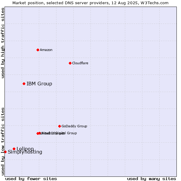 Market position of IBM Group vs. Lolipop vs. Simplyhosting