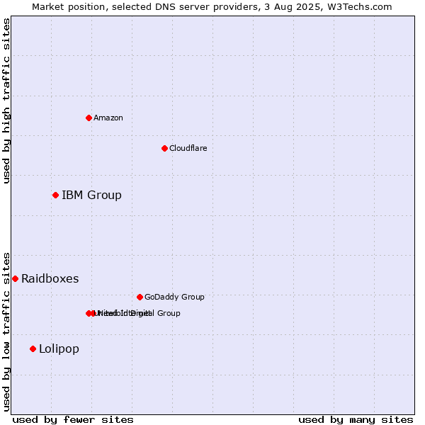 Market position of IBM Group vs. Lolipop vs. Raidboxes