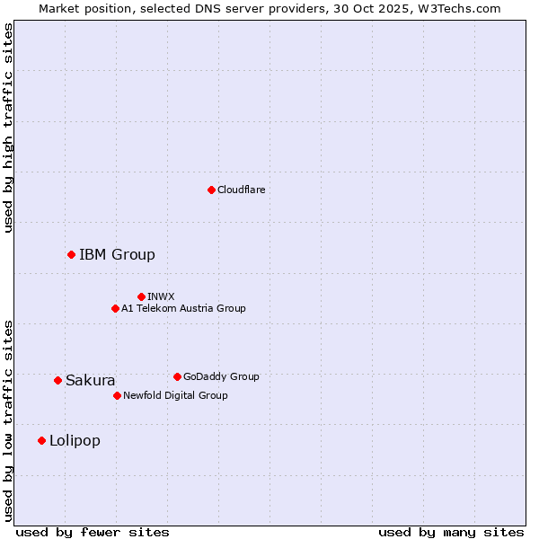 Market position of IBM Group vs. Sakura vs. Lolipop