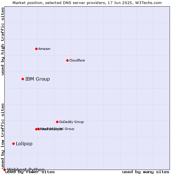 Market position of IBM Group vs. Lolipop vs. Webhost Python
