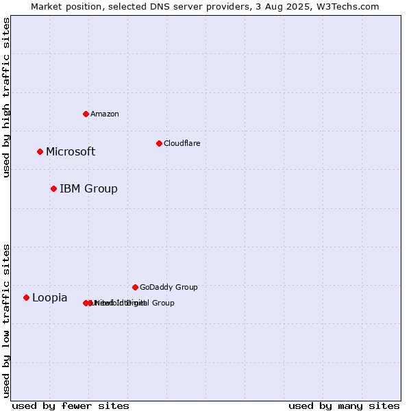 Market position of IBM Group vs. Microsoft vs. Loopia
