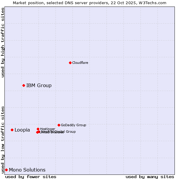 Market position of IBM Group vs. Loopia vs. Mono Solutions