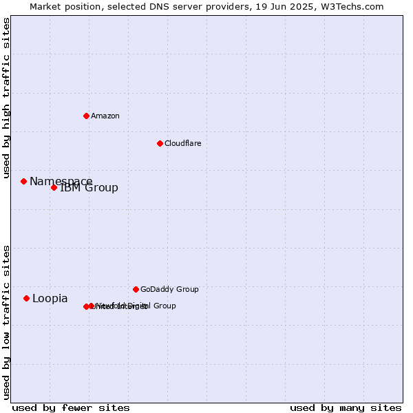 Market position of IBM Group vs. Loopia vs. Namespace