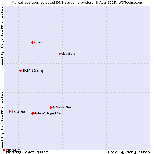 Market position of IBM Group vs. Loopia vs. Nanelo