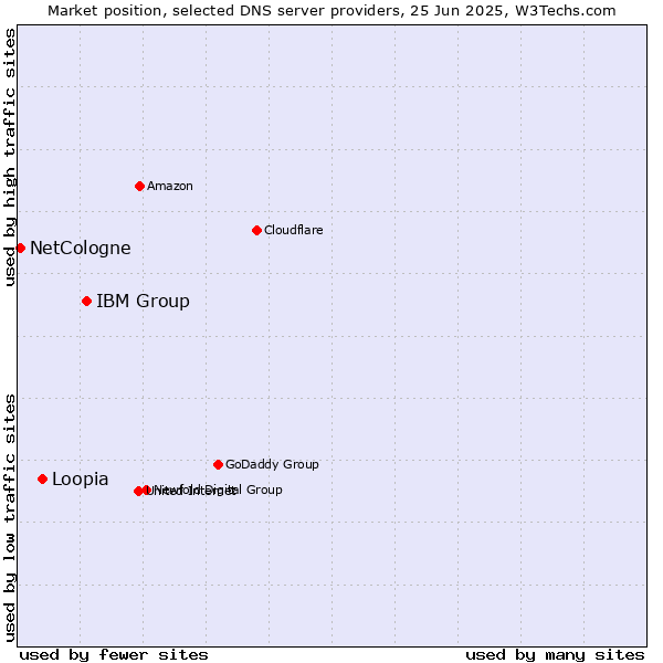 Market position of IBM Group vs. Loopia vs. NetCologne