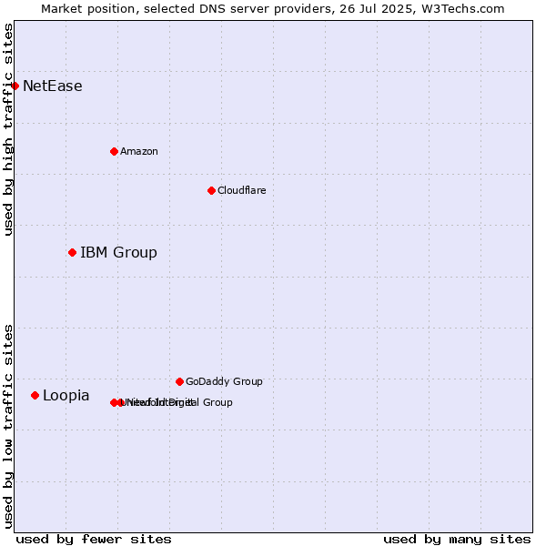 Market position of IBM Group vs. Loopia vs. NetEase