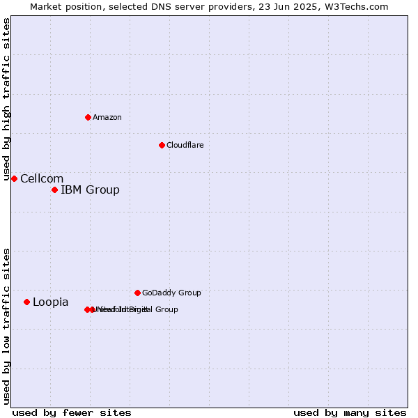 Market position of IBM Group vs. Loopia vs. Cellcom