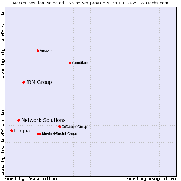 Market position of IBM Group vs. Network Solutions vs. Loopia