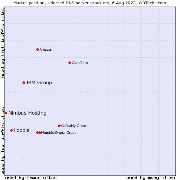 Market position of IBM Group vs. Loopia vs. Nimbus Hosting
