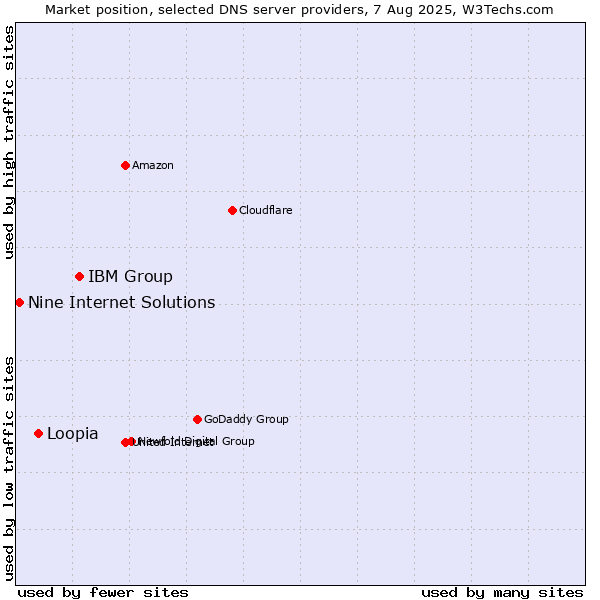 Market position of IBM Group vs. Loopia vs. Nine Internet Solutions