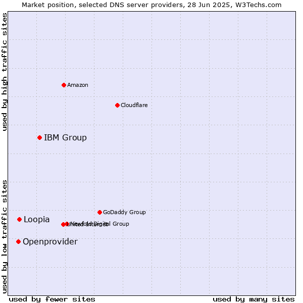 Market position of IBM Group vs. Loopia vs. Openprovider