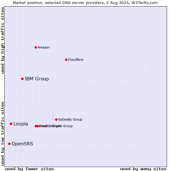Market position of IBM Group vs. Loopia vs. OpenSRS
