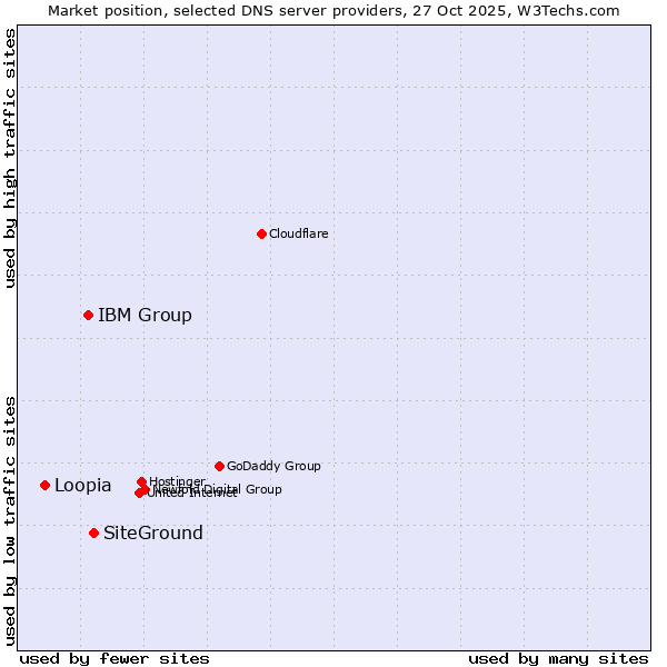 Market position of SiteGround vs. IBM Group vs. Loopia
