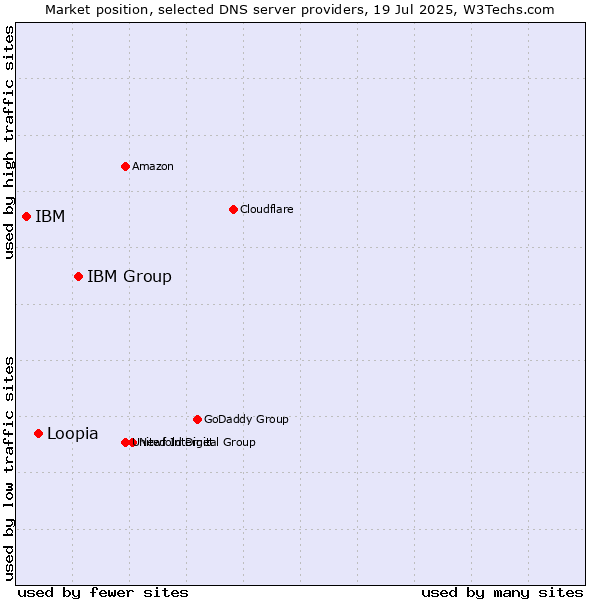 Market position of IBM Group vs. Loopia vs. IBM