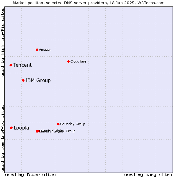 Market position of IBM Group vs. Loopia vs. Tencent