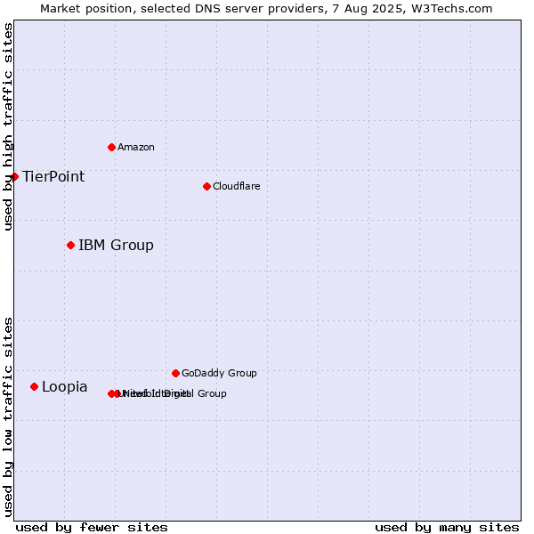 Market position of IBM Group vs. Loopia vs. TierPoint