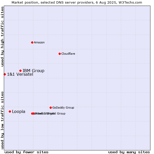 Market position of IBM Group vs. Loopia vs. 1&1 Versatel