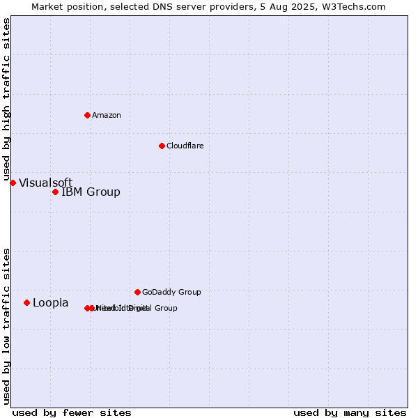 Market position of IBM Group vs. Loopia vs. Visualsoft