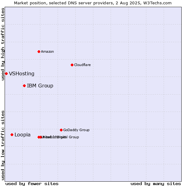 Market position of IBM Group vs. Loopia vs. VSHosting
