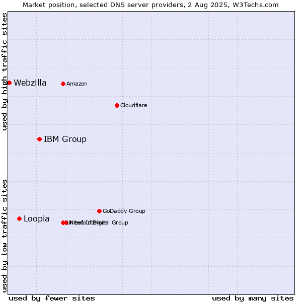 Market position of IBM Group vs. Loopia vs. Webzilla