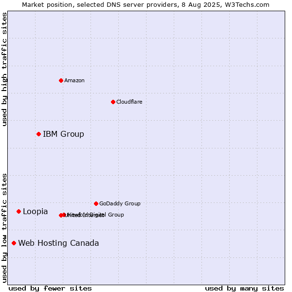 Market position of IBM Group vs. Loopia vs. Web Hosting Canada