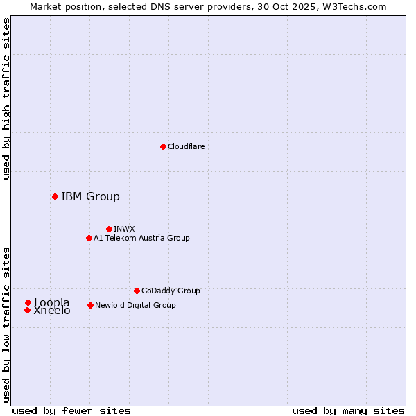 Market position of IBM Group vs. Loopia vs. Xneelo
