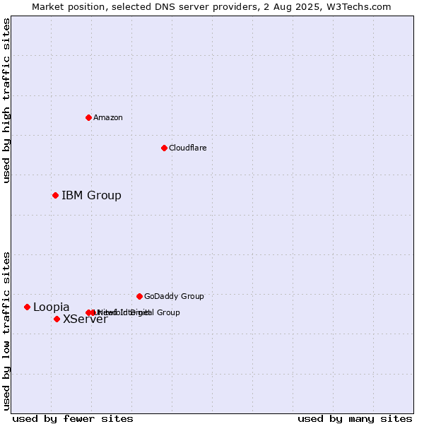 Market position of XServer vs. IBM Group vs. Loopia