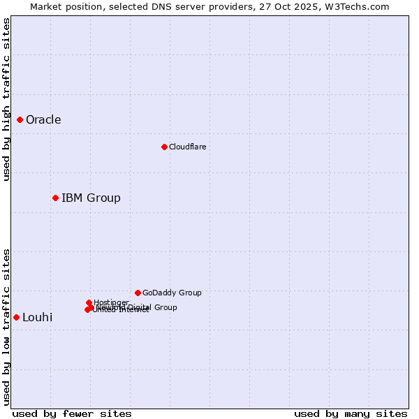 Market position of IBM Group vs. Oracle vs. Louhi