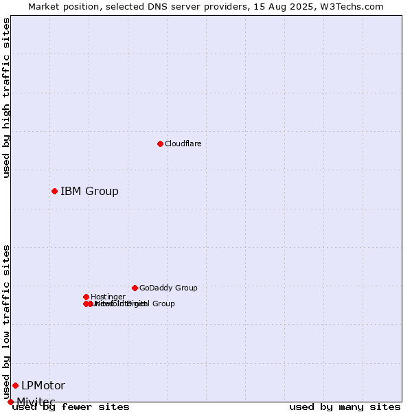Market position of IBM Group vs. LPMotor vs. Mivitec