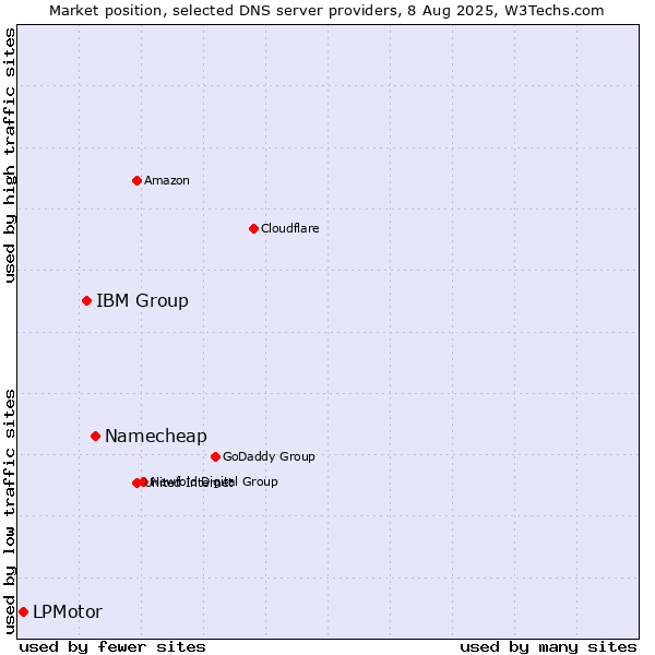 Market position of Namecheap vs. IBM Group vs. LPMotor