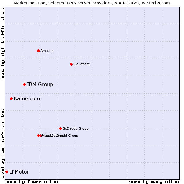 Market position of IBM Group vs. Name.com vs. LPMotor