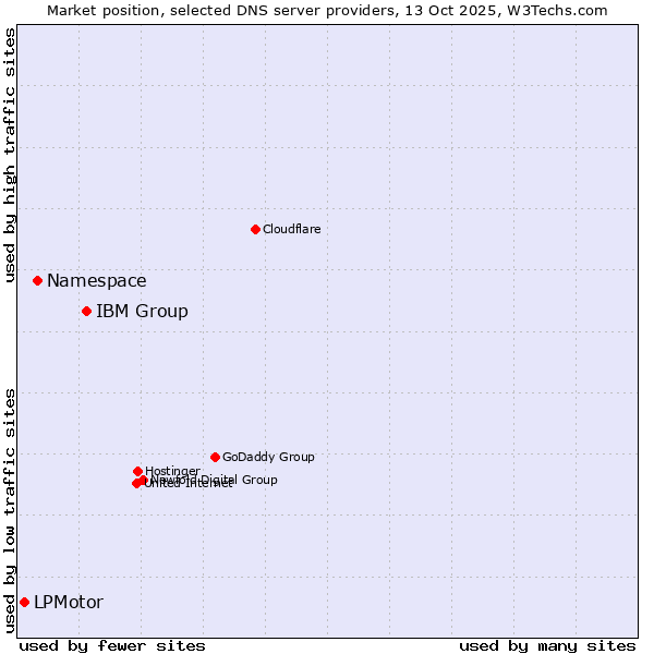 Market position of IBM Group vs. Namespace vs. LPMotor