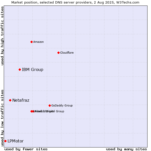 Market position of IBM Group vs. Netafraz vs. LPMotor