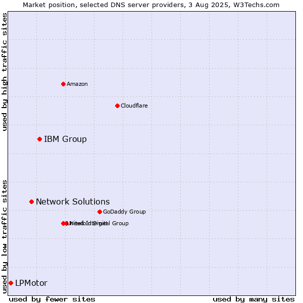 Market position of IBM Group vs. Network Solutions vs. LPMotor