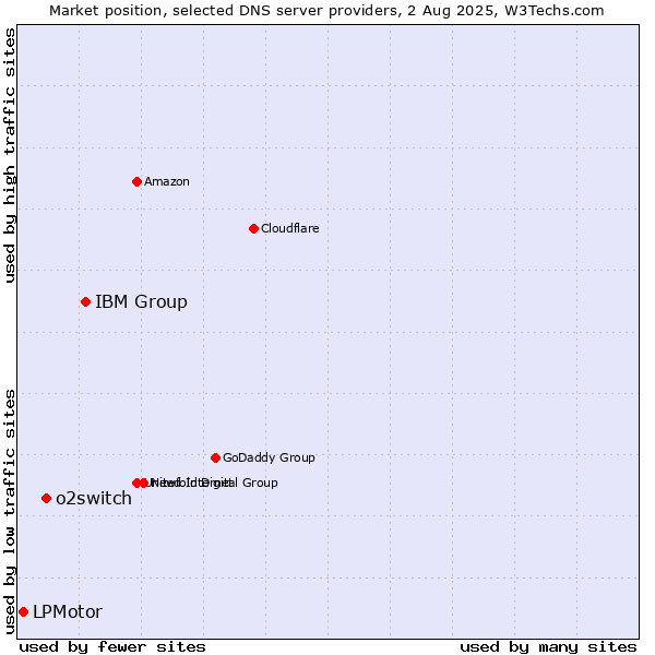 Market position of IBM Group vs. o2switch vs. LPMotor