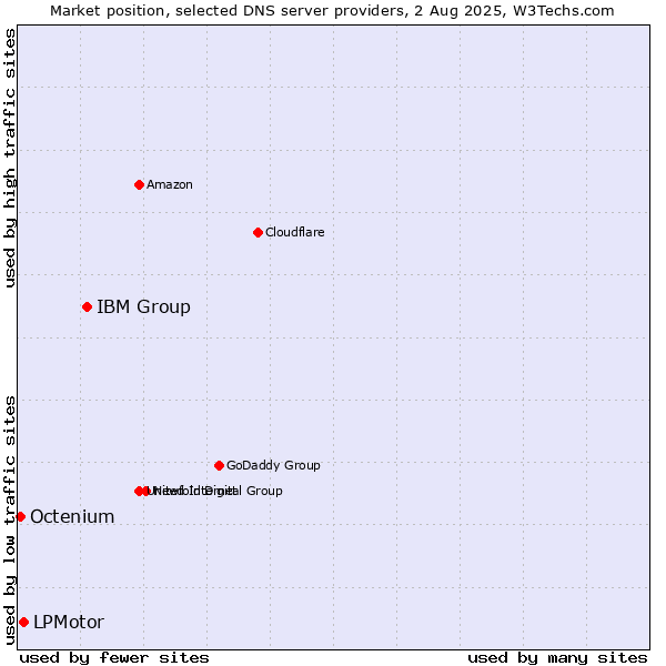 Market position of IBM Group vs. LPMotor vs. Octenium