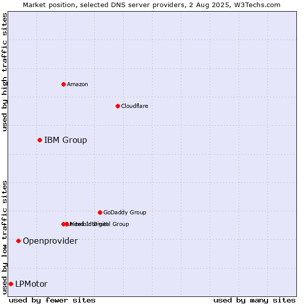 Market position of IBM Group vs. Openprovider vs. LPMotor