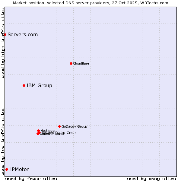 Market position of IBM Group vs. LPMotor vs. Servers.com