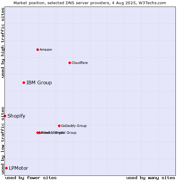 Market position of IBM Group vs. LPMotor vs. Shopify