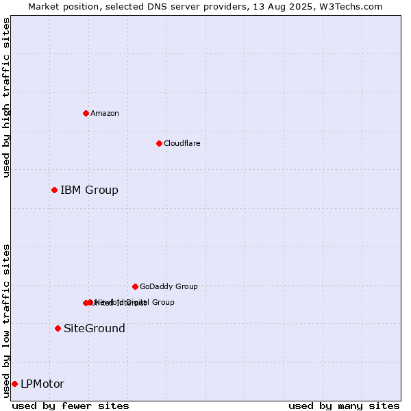 Market position of SiteGround vs. IBM Group vs. LPMotor
